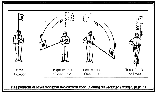 Flag positions of Myer's original two-element code. (Getting the Message Through, page 7.)